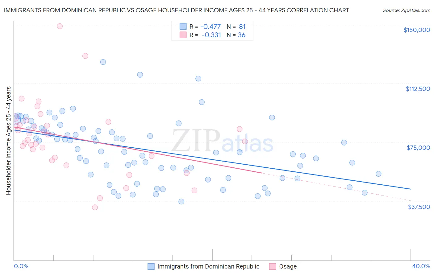 Immigrants from Dominican Republic vs Osage Householder Income Ages 25 - 44 years