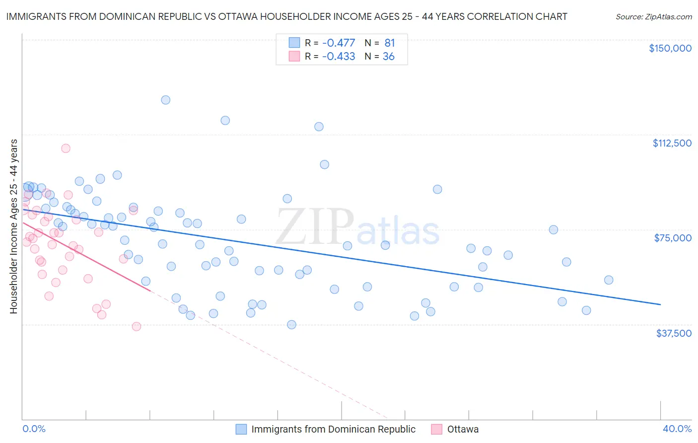 Immigrants from Dominican Republic vs Ottawa Householder Income Ages 25 - 44 years