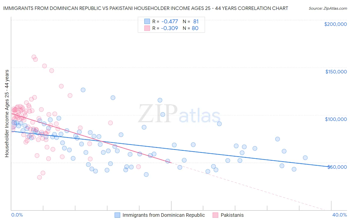 Immigrants from Dominican Republic vs Pakistani Householder Income Ages 25 - 44 years
