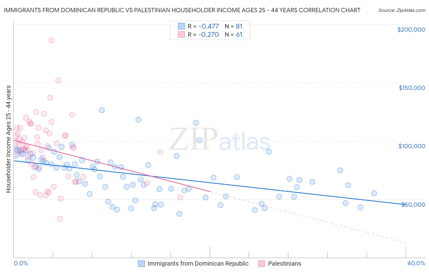 Immigrants from Dominican Republic vs Palestinian Householder Income Ages 25 - 44 years