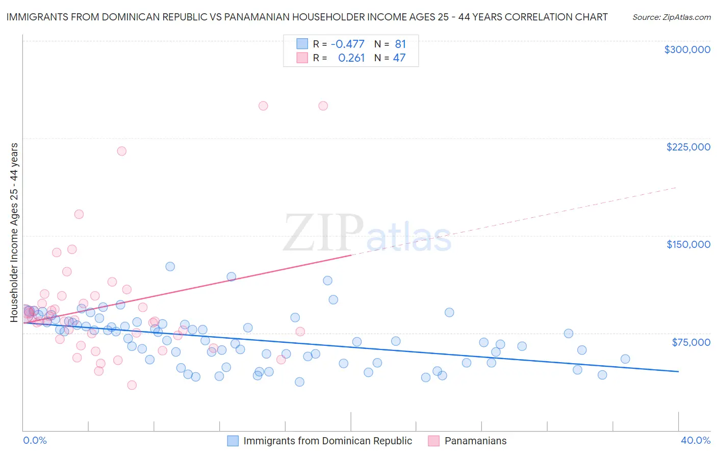 Immigrants from Dominican Republic vs Panamanian Householder Income Ages 25 - 44 years