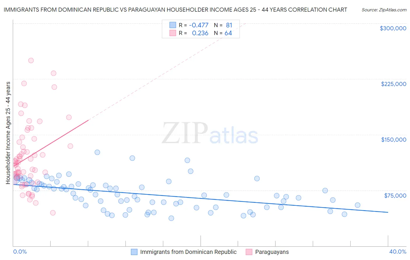Immigrants from Dominican Republic vs Paraguayan Householder Income Ages 25 - 44 years