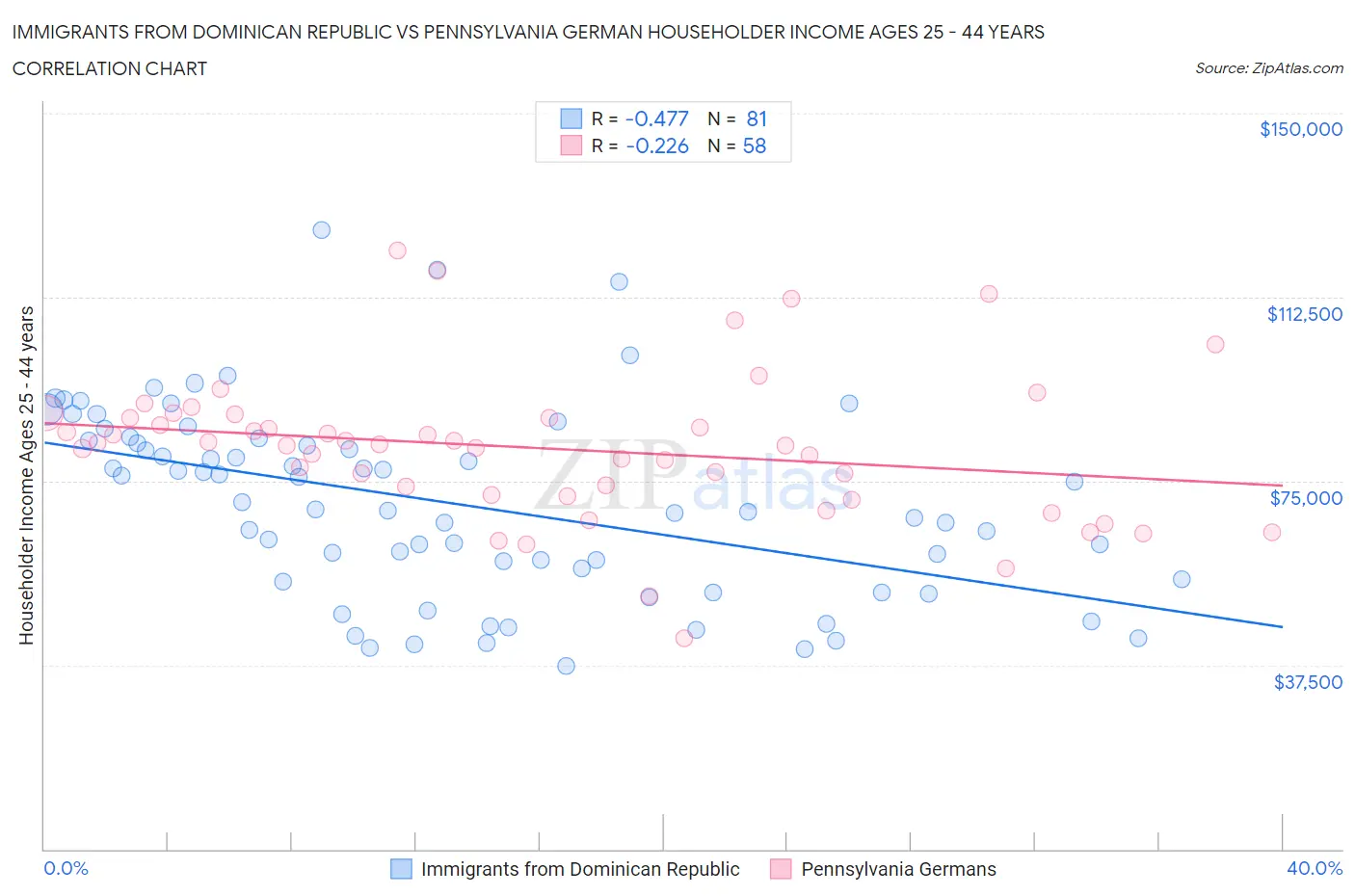 Immigrants from Dominican Republic vs Pennsylvania German Householder Income Ages 25 - 44 years