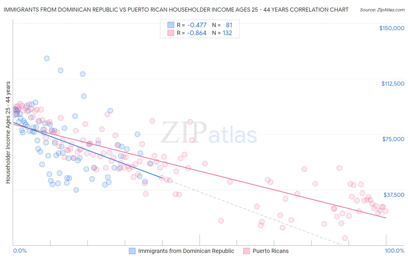 Immigrants from Dominican Republic vs Puerto Rican Householder Income Ages 25 - 44 years