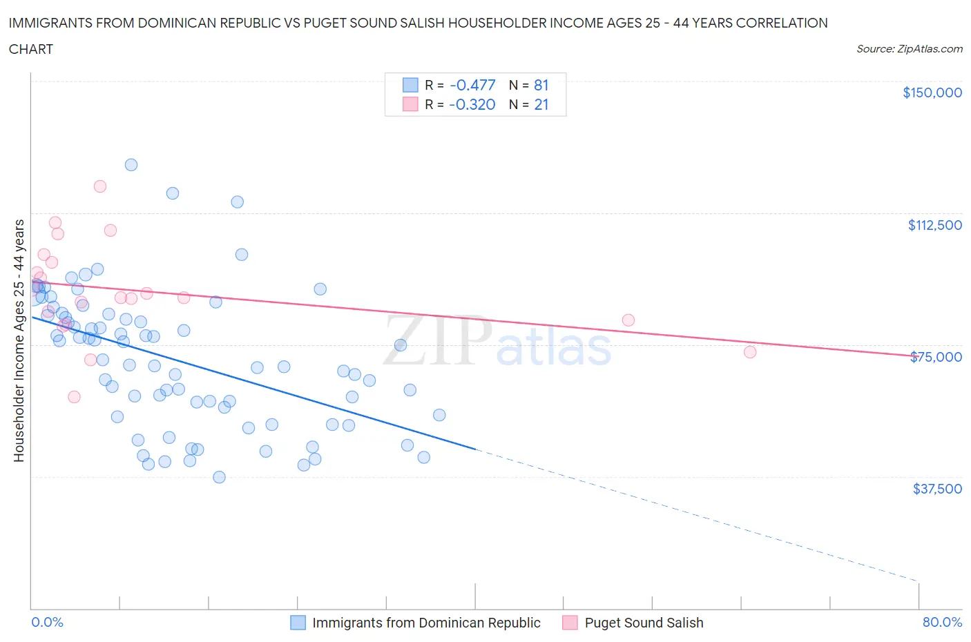 Immigrants from Dominican Republic vs Puget Sound Salish Householder Income Ages 25 - 44 years