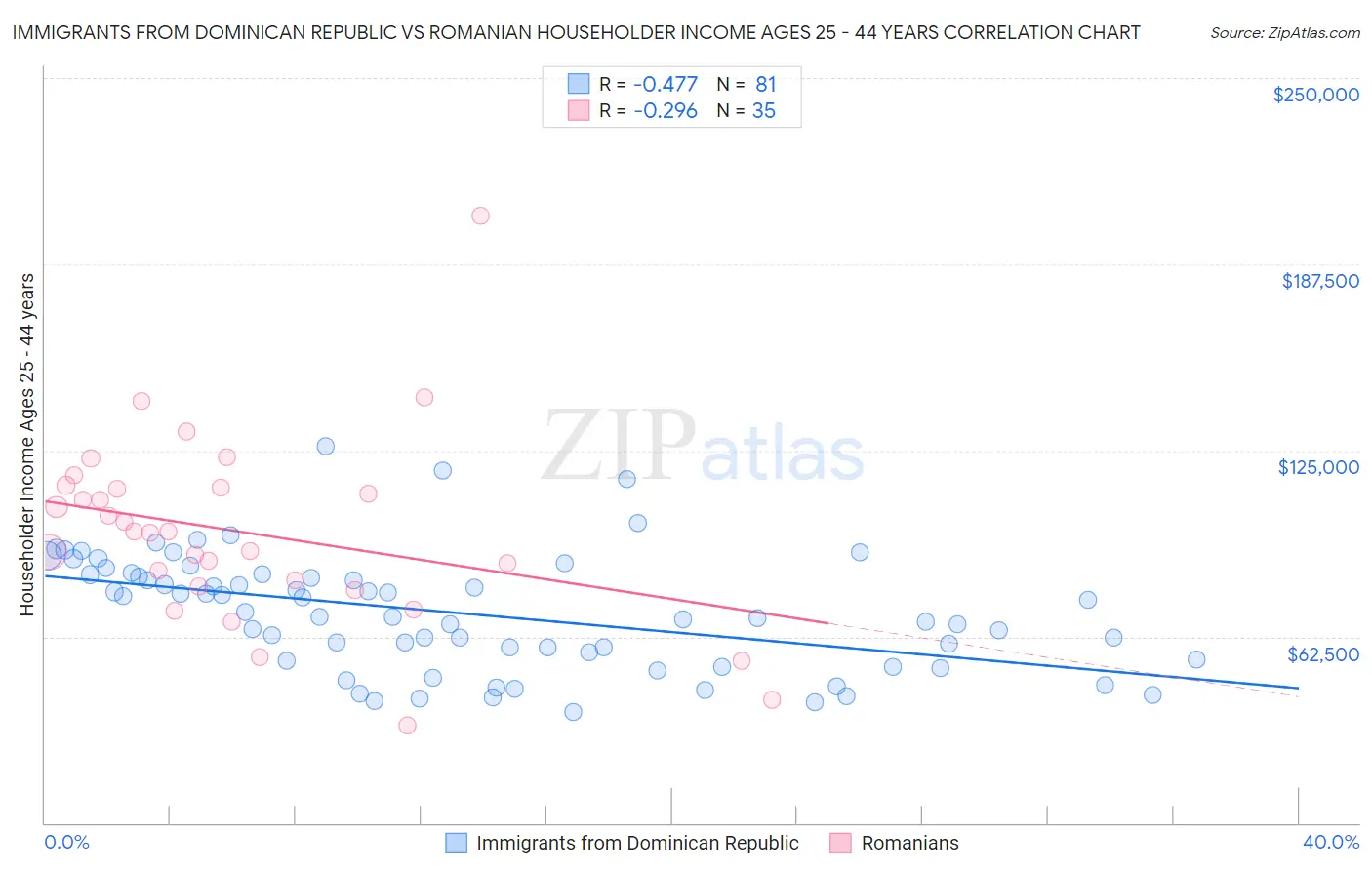 Immigrants from Dominican Republic vs Romanian Householder Income Ages 25 - 44 years