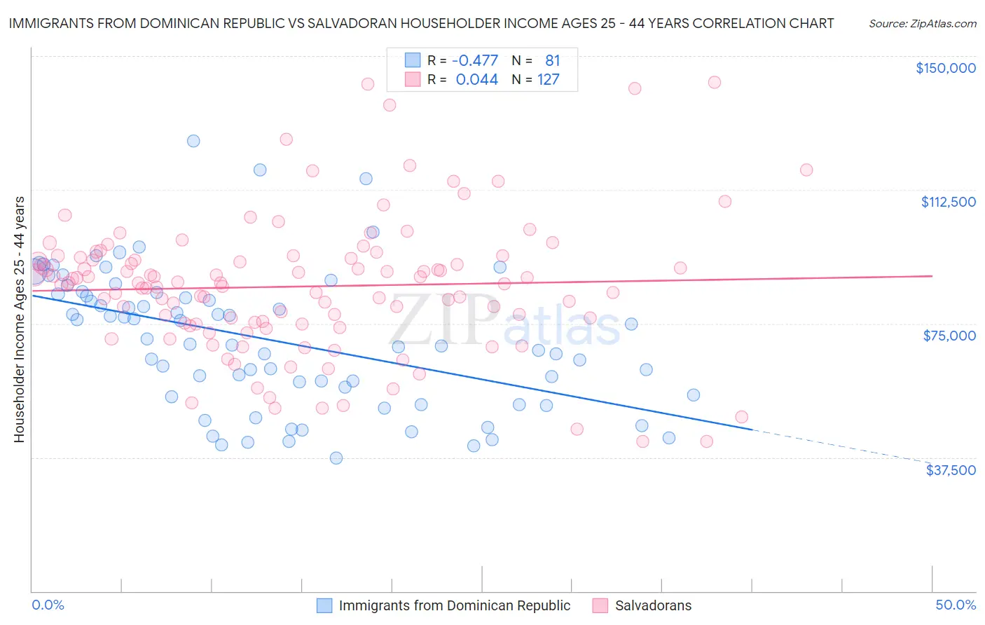 Immigrants from Dominican Republic vs Salvadoran Householder Income Ages 25 - 44 years