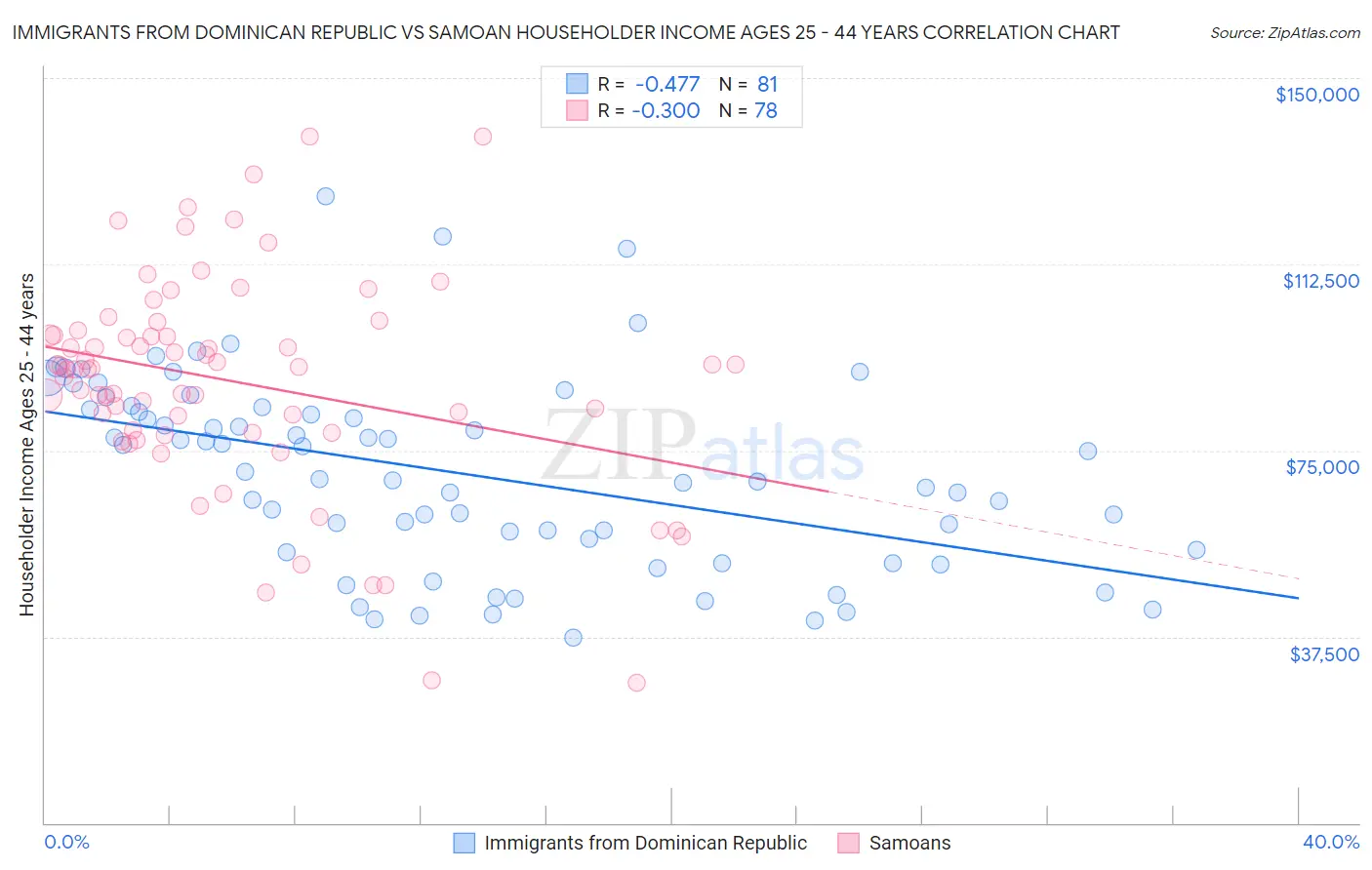 Immigrants from Dominican Republic vs Samoan Householder Income Ages 25 - 44 years