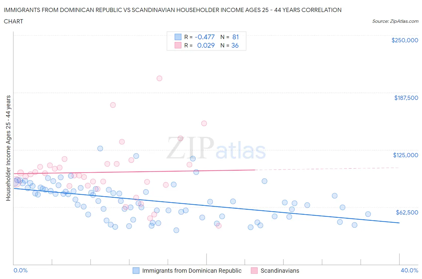 Immigrants from Dominican Republic vs Scandinavian Householder Income Ages 25 - 44 years