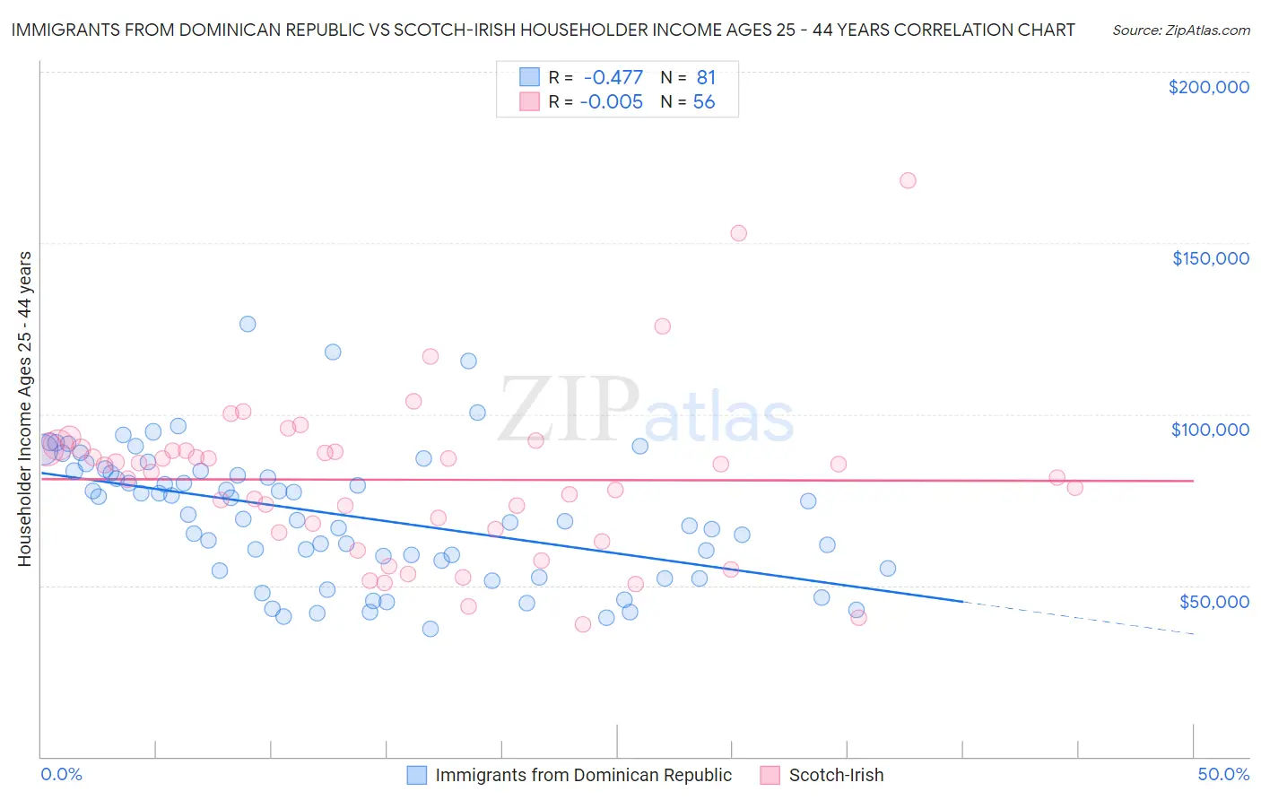 Immigrants from Dominican Republic vs Scotch-Irish Householder Income Ages 25 - 44 years