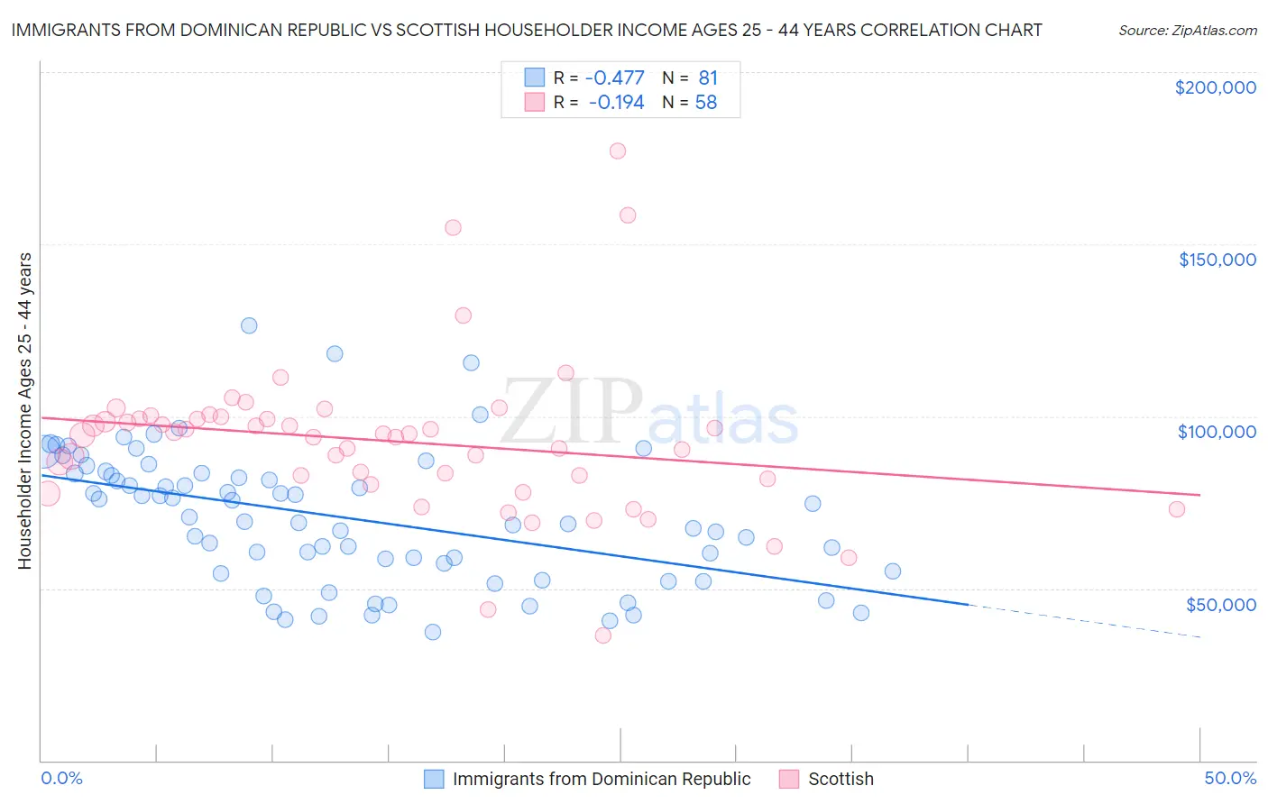 Immigrants from Dominican Republic vs Scottish Householder Income Ages 25 - 44 years