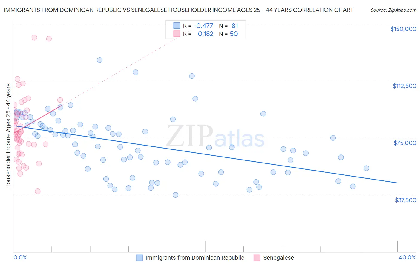 Immigrants from Dominican Republic vs Senegalese Householder Income Ages 25 - 44 years