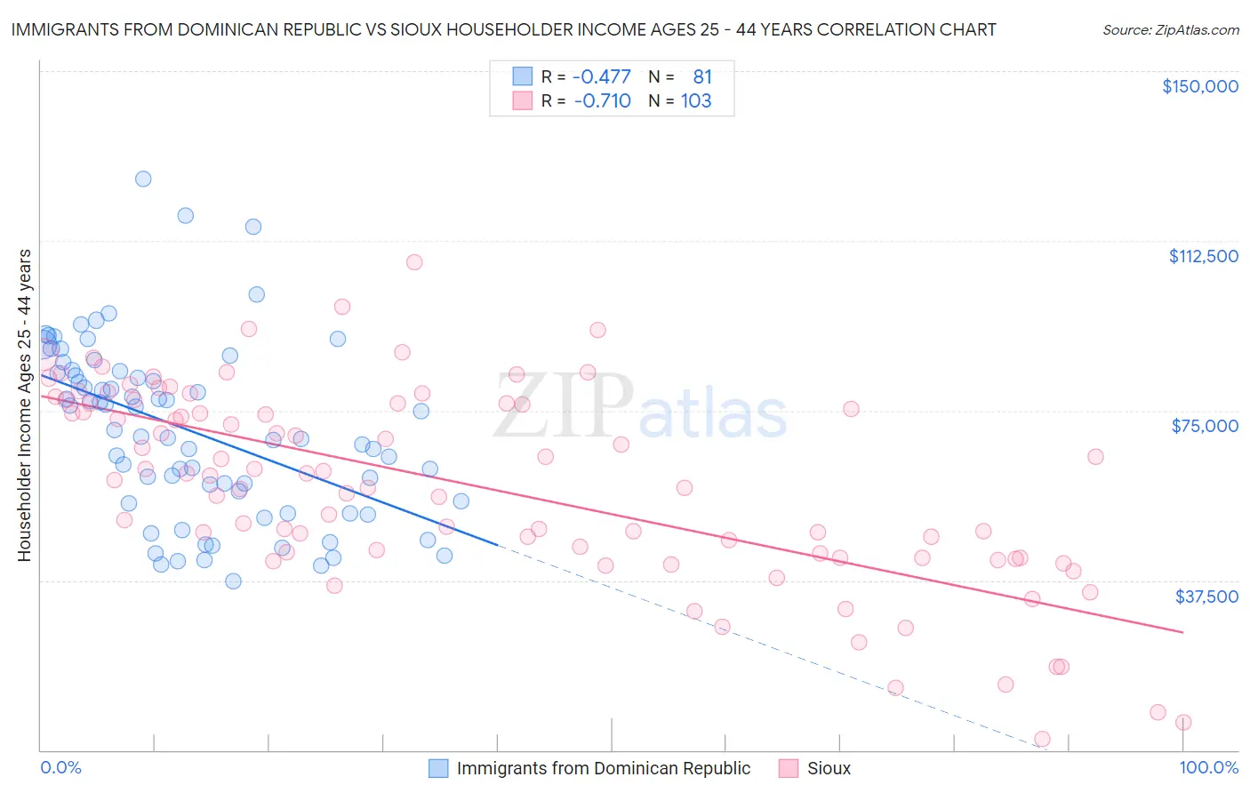 Immigrants from Dominican Republic vs Sioux Householder Income Ages 25 - 44 years