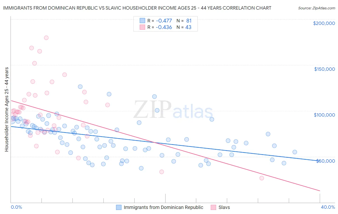 Immigrants from Dominican Republic vs Slavic Householder Income Ages 25 - 44 years