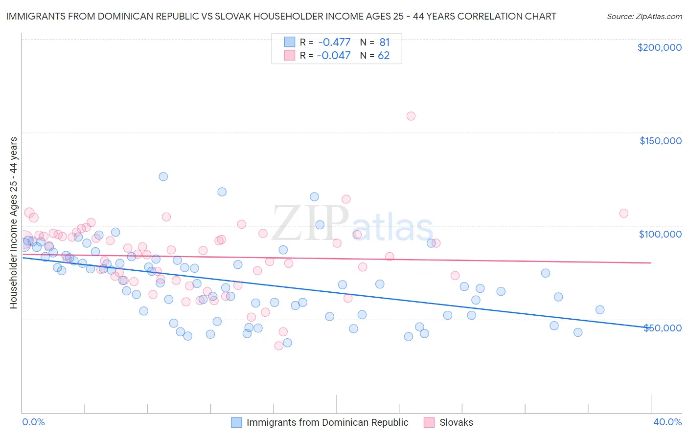 Immigrants from Dominican Republic vs Slovak Householder Income Ages 25 - 44 years