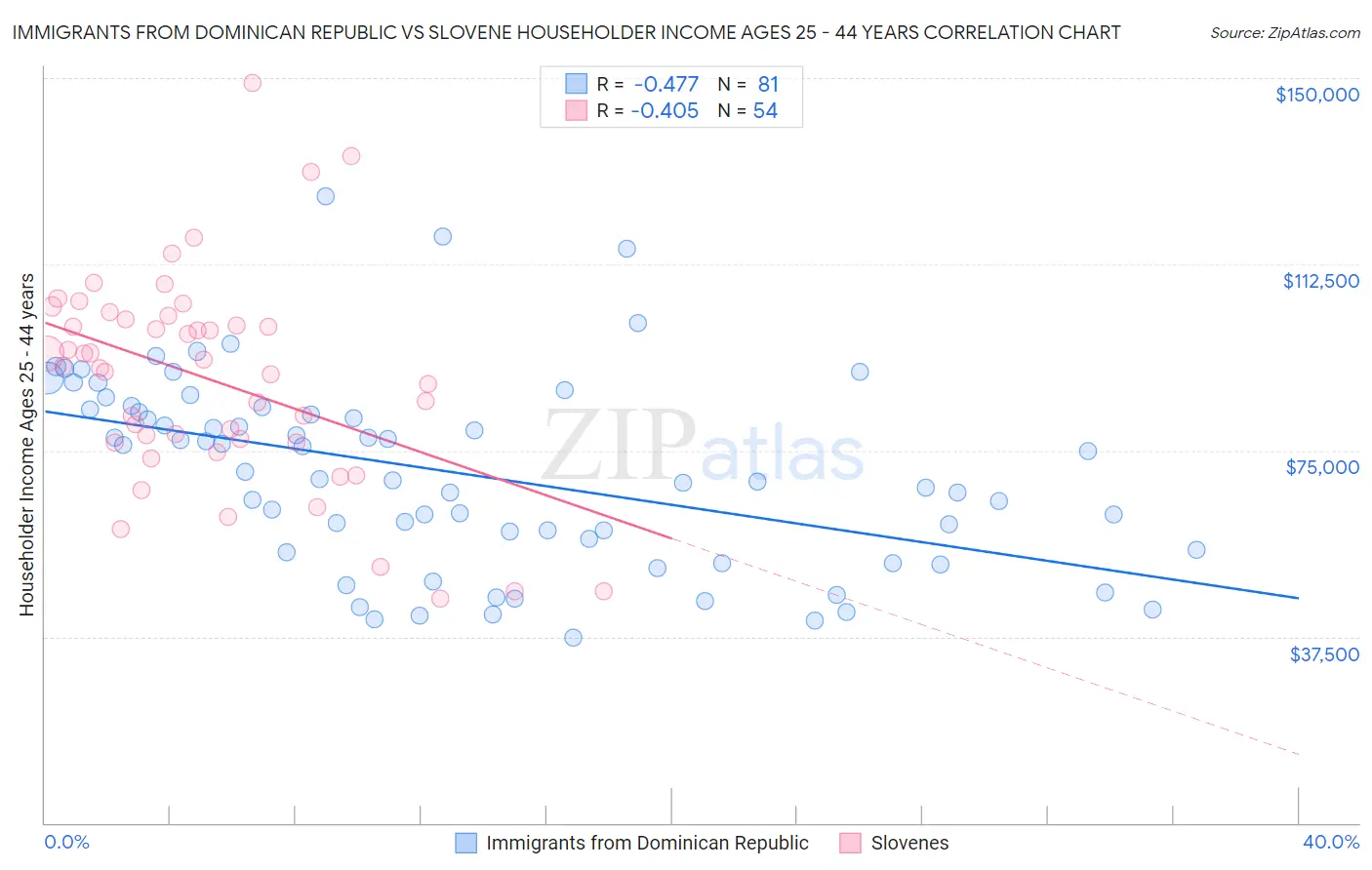 Immigrants from Dominican Republic vs Slovene Householder Income Ages 25 - 44 years