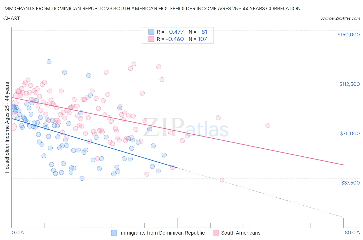 Immigrants from Dominican Republic vs South American Householder Income Ages 25 - 44 years