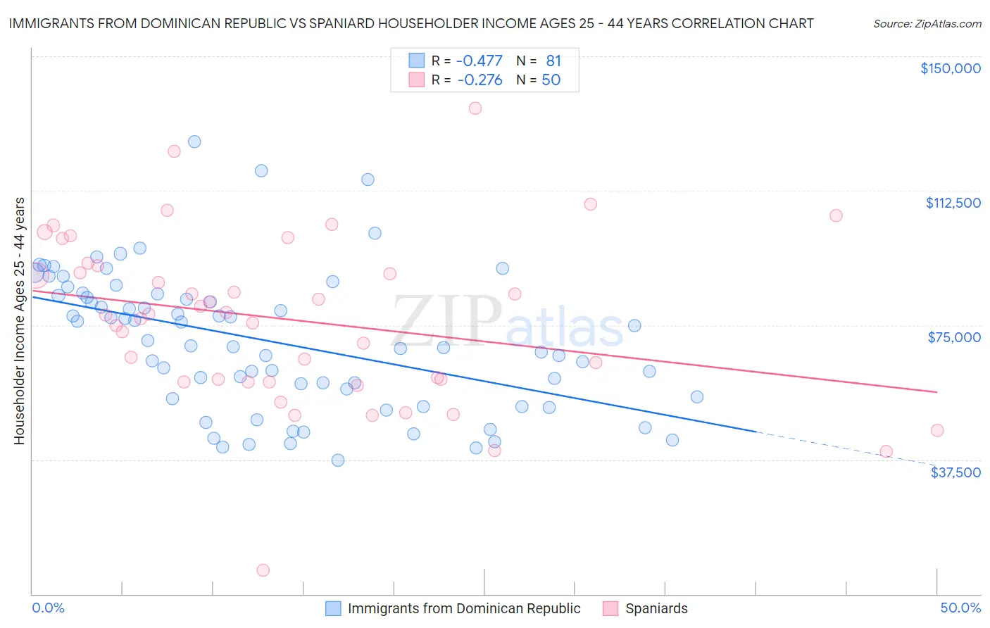 Immigrants from Dominican Republic vs Spaniard Householder Income Ages 25 - 44 years