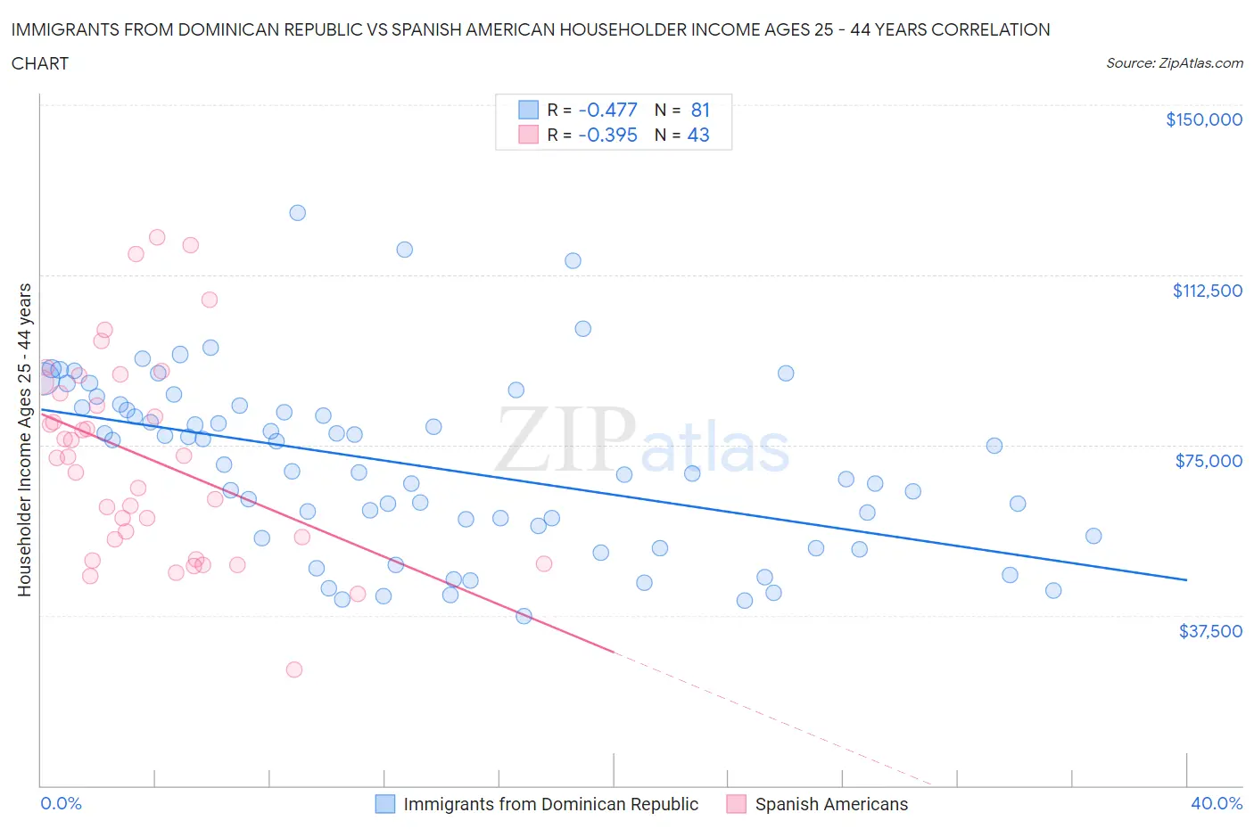 Immigrants from Dominican Republic vs Spanish American Householder Income Ages 25 - 44 years