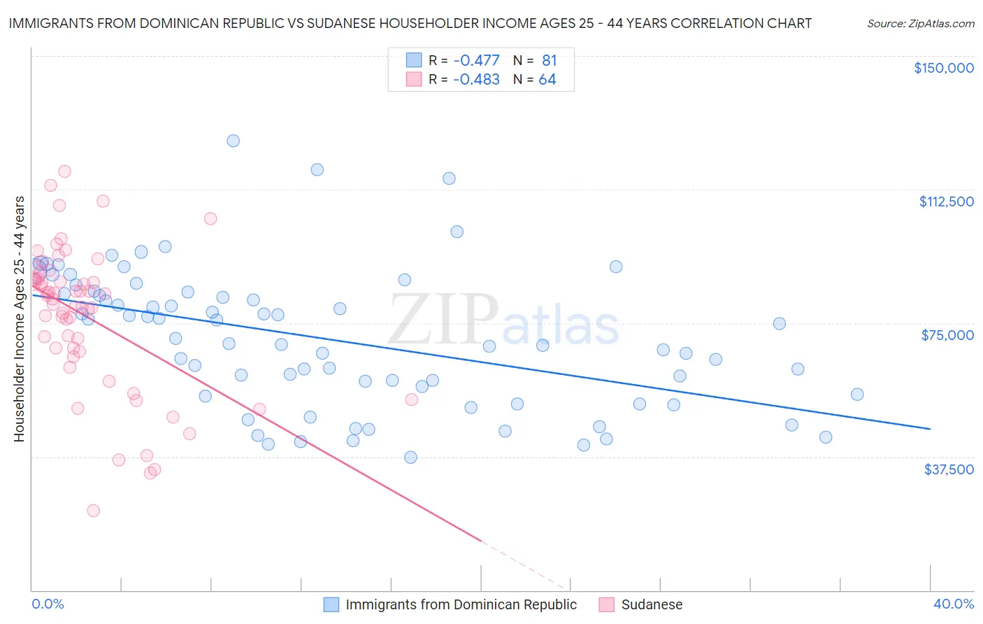Immigrants from Dominican Republic vs Sudanese Householder Income Ages 25 - 44 years