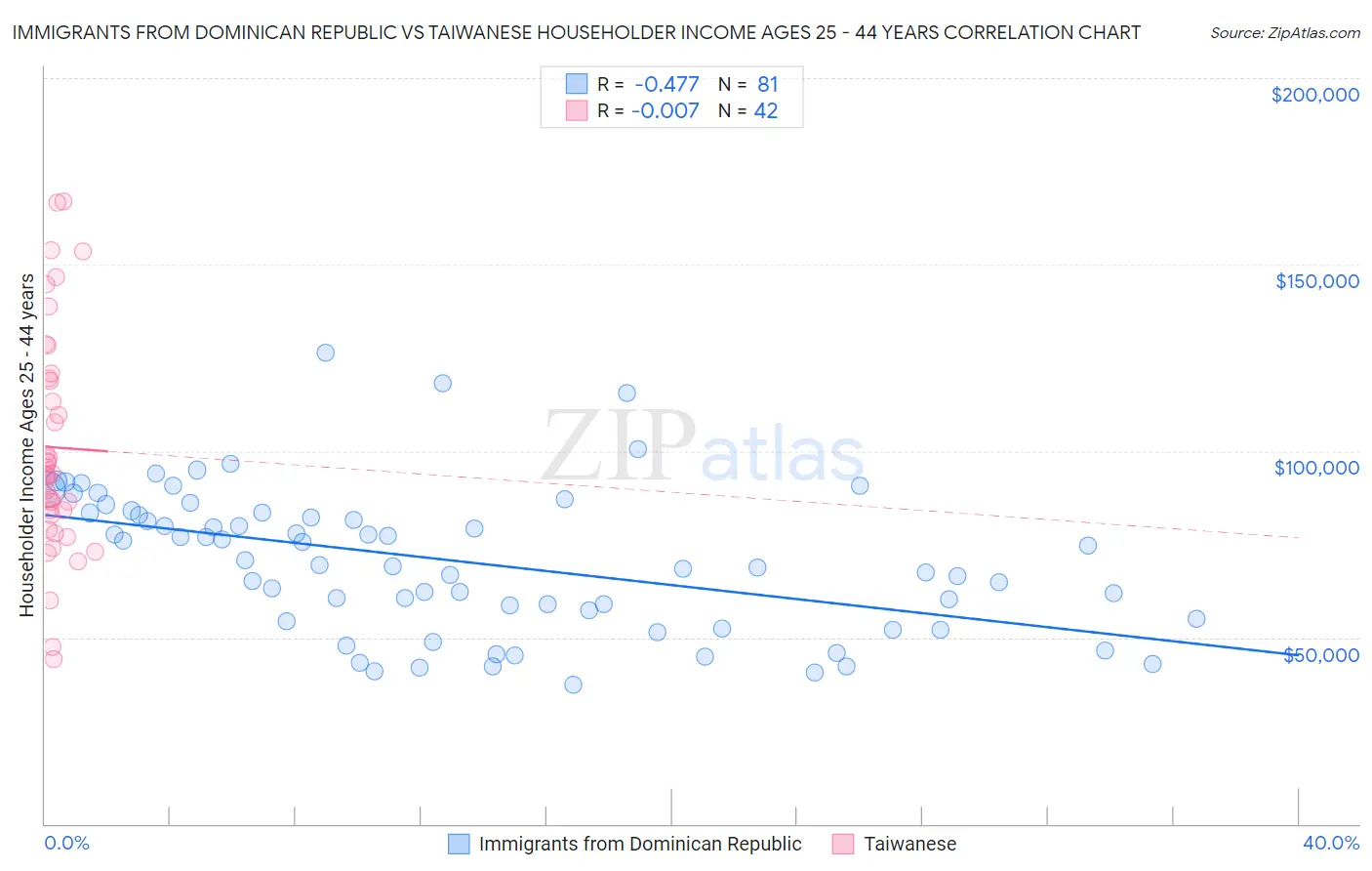 Immigrants from Dominican Republic vs Taiwanese Householder Income Ages 25 - 44 years