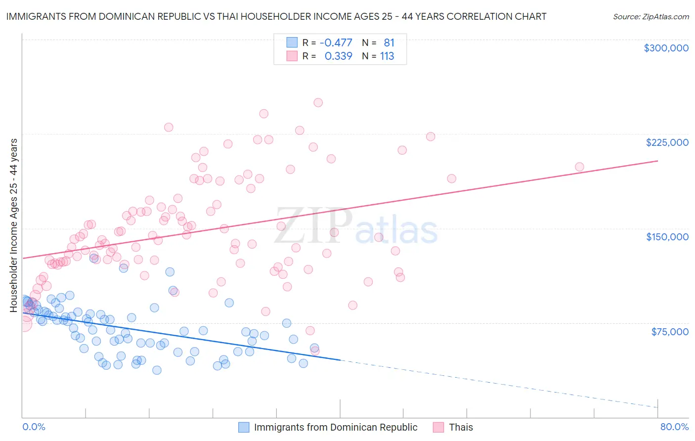 Immigrants from Dominican Republic vs Thai Householder Income Ages 25 - 44 years