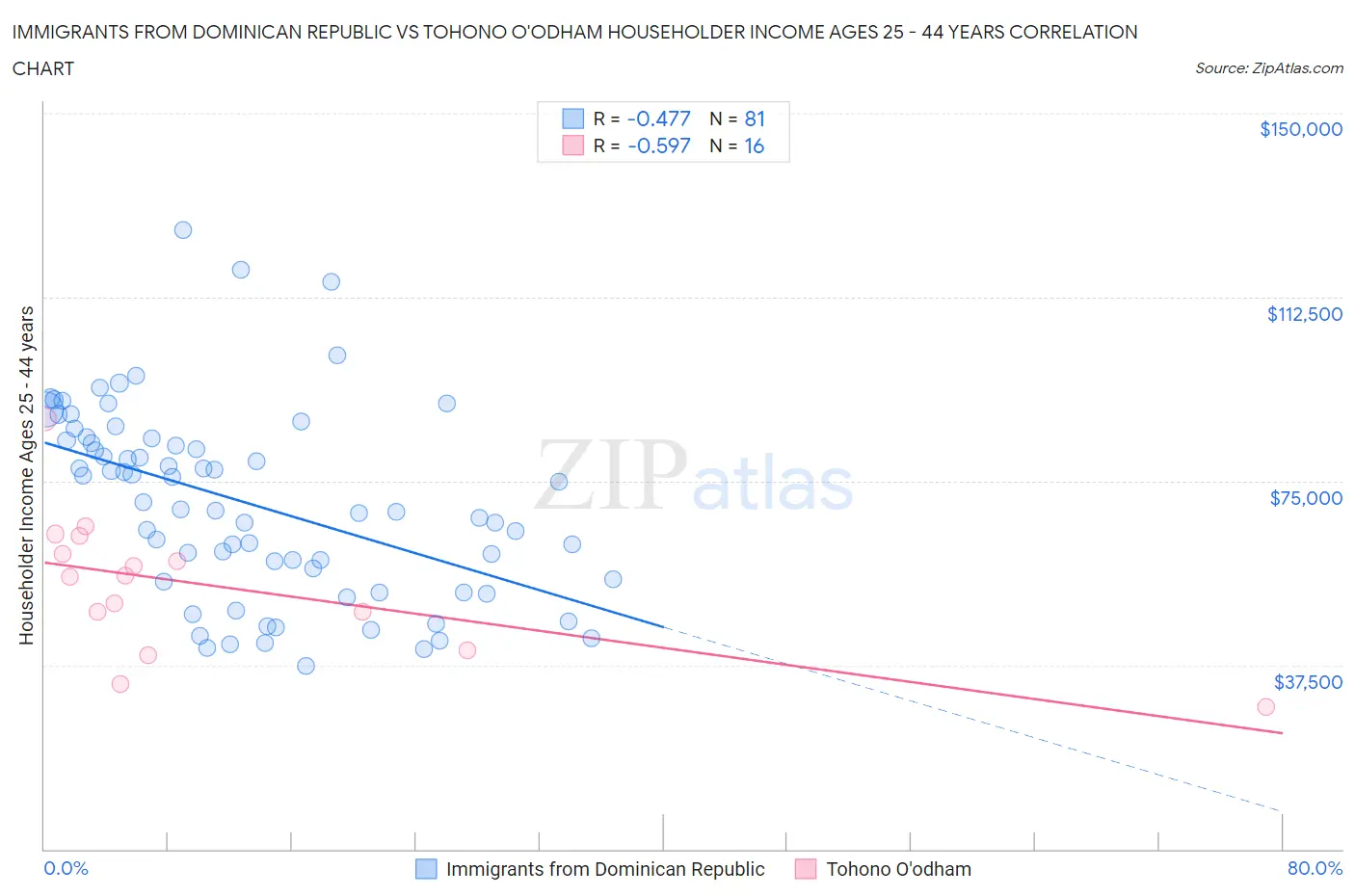 Immigrants from Dominican Republic vs Tohono O'odham Householder Income Ages 25 - 44 years