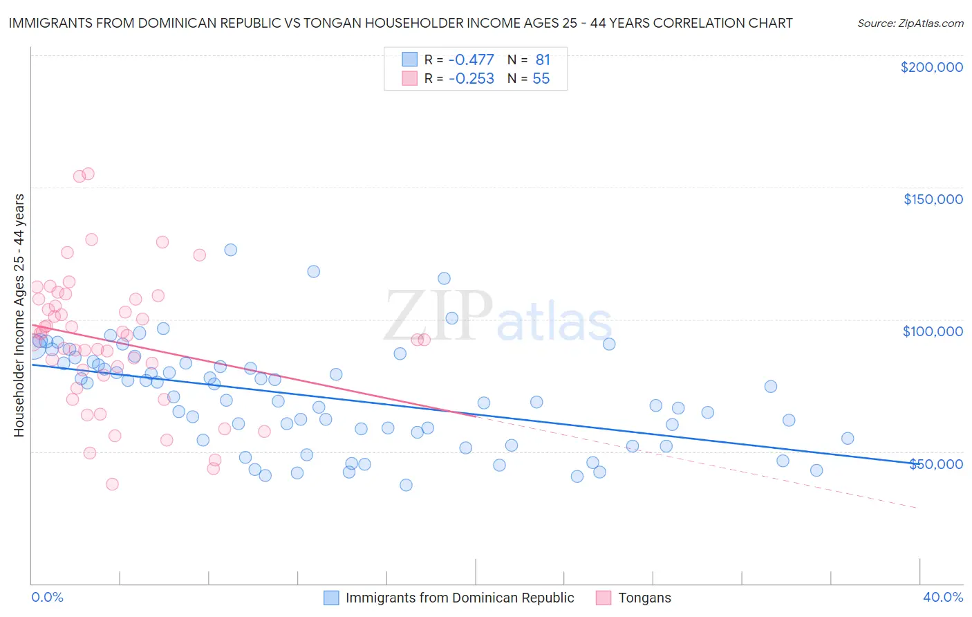 Immigrants from Dominican Republic vs Tongan Householder Income Ages 25 - 44 years