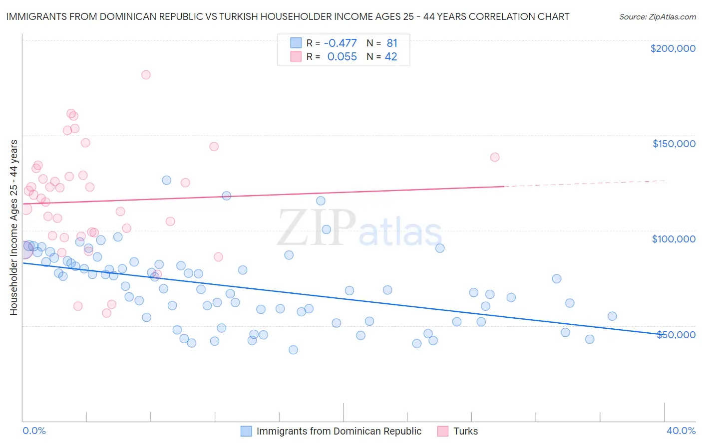 Immigrants from Dominican Republic vs Turkish Householder Income Ages 25 - 44 years