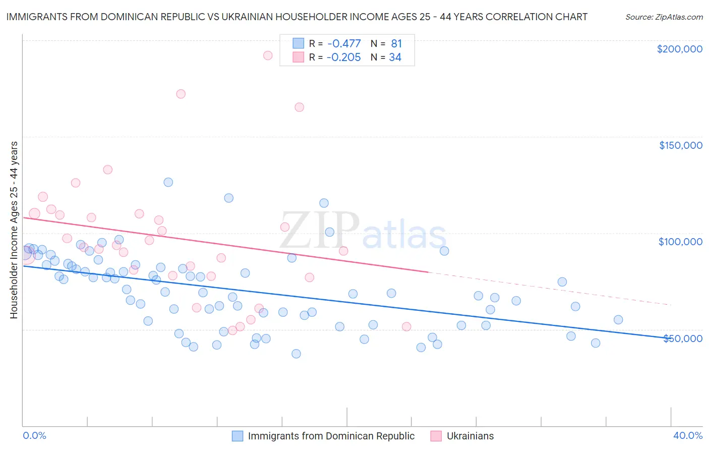 Immigrants from Dominican Republic vs Ukrainian Householder Income Ages 25 - 44 years