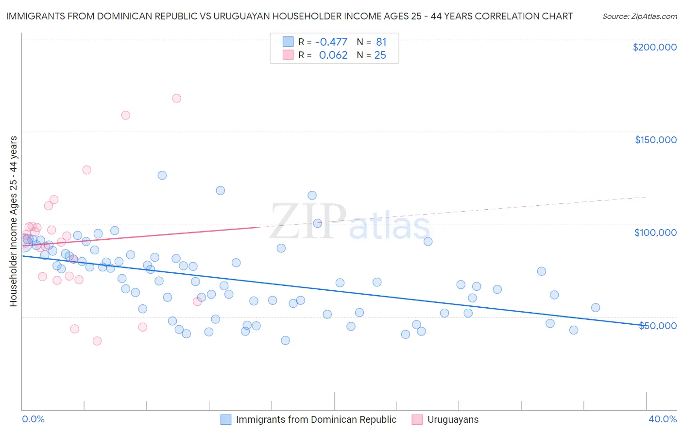 Immigrants from Dominican Republic vs Uruguayan Householder Income Ages 25 - 44 years