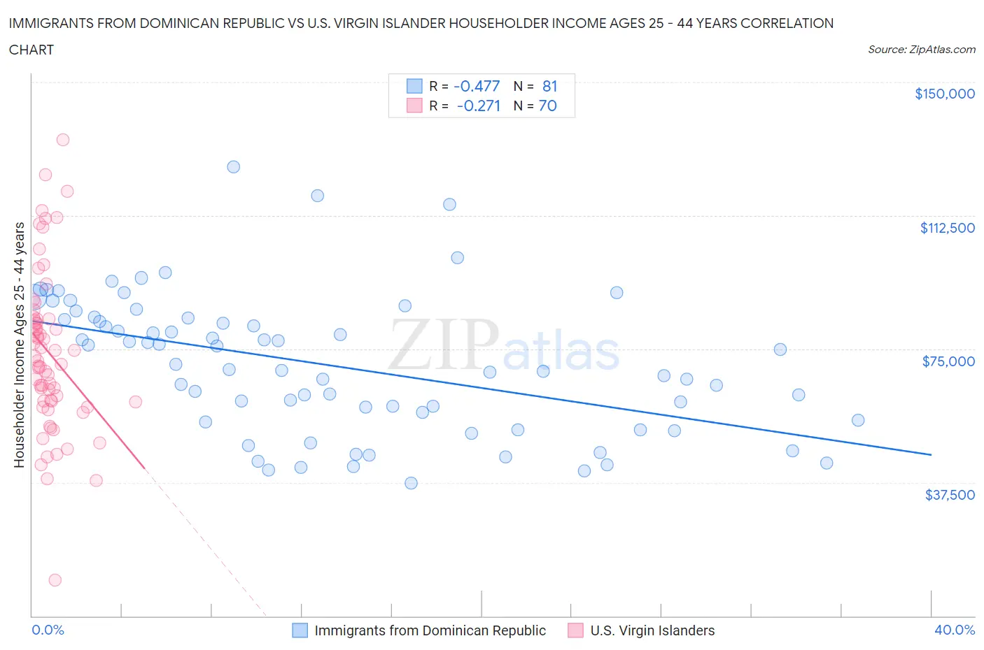 Immigrants from Dominican Republic vs U.S. Virgin Islander Householder Income Ages 25 - 44 years