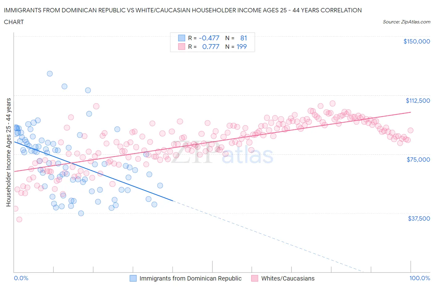 Immigrants from Dominican Republic vs White/Caucasian Householder Income Ages 25 - 44 years