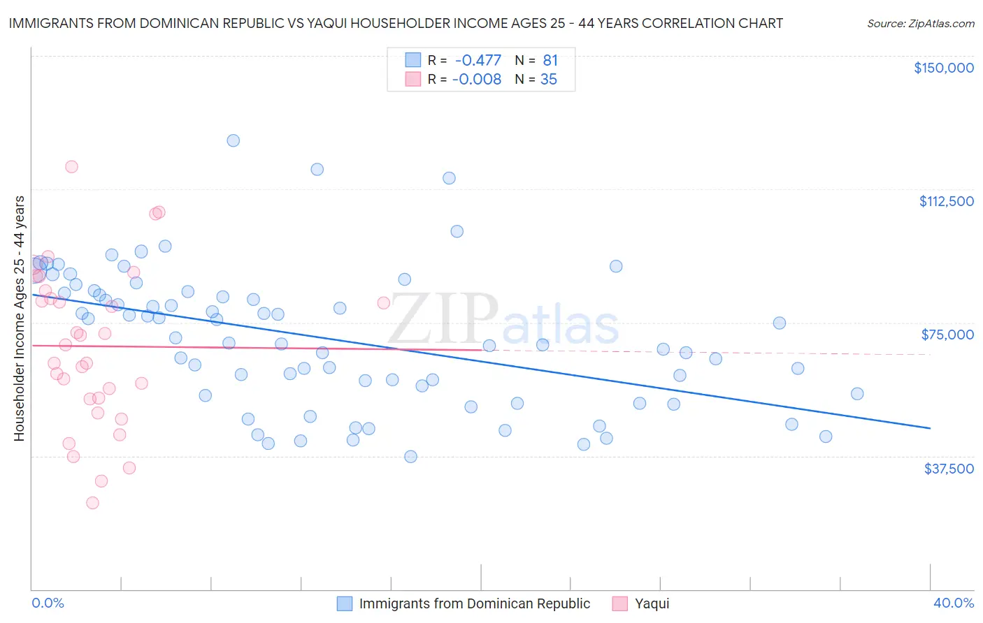 Immigrants from Dominican Republic vs Yaqui Householder Income Ages 25 - 44 years