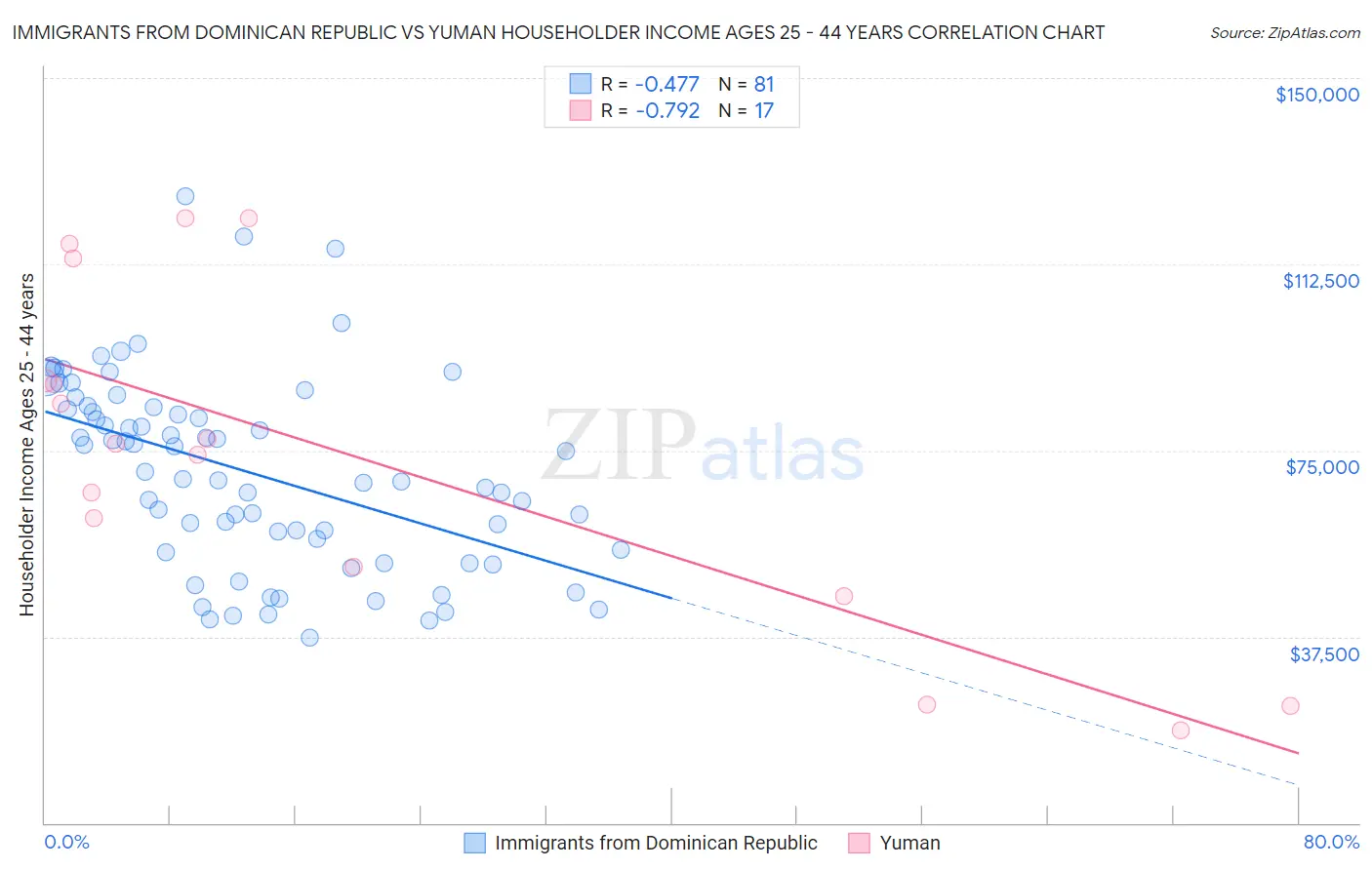 Immigrants from Dominican Republic vs Yuman Householder Income Ages 25 - 44 years