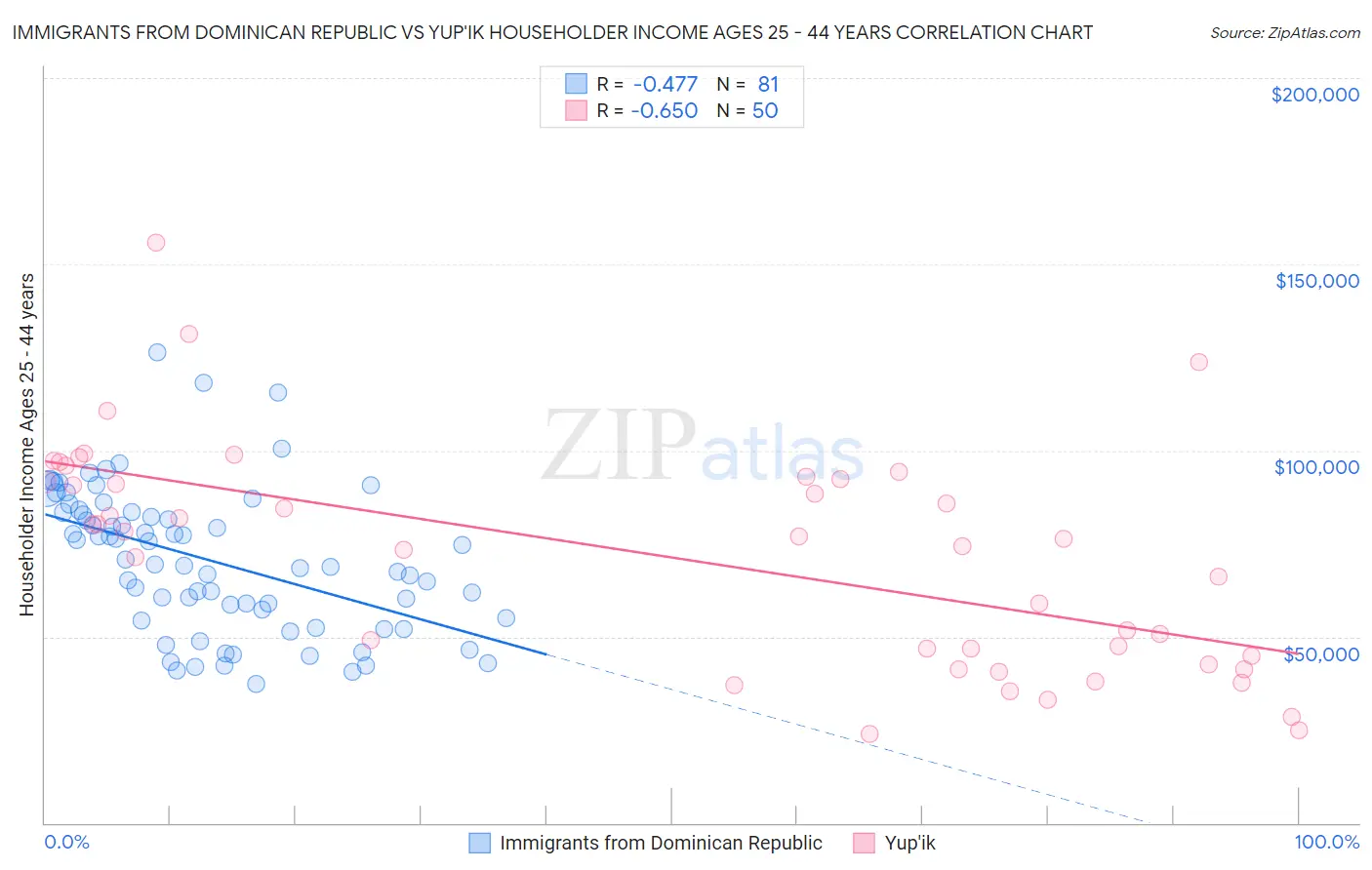 Immigrants from Dominican Republic vs Yup'ik Householder Income Ages 25 - 44 years