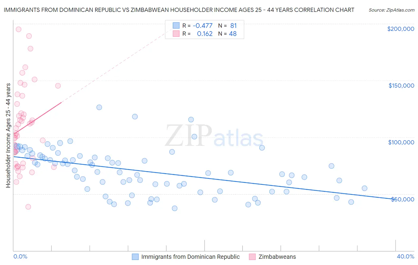 Immigrants from Dominican Republic vs Zimbabwean Householder Income Ages 25 - 44 years