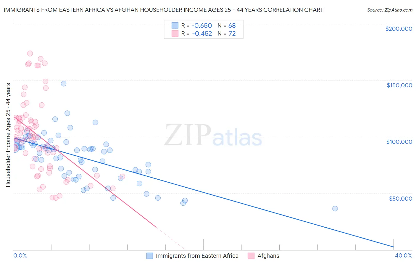 Immigrants from Eastern Africa vs Afghan Householder Income Ages 25 - 44 years