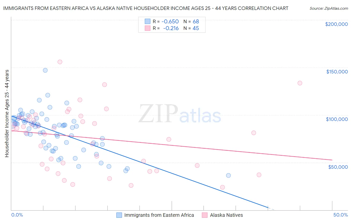 Immigrants from Eastern Africa vs Alaska Native Householder Income Ages 25 - 44 years