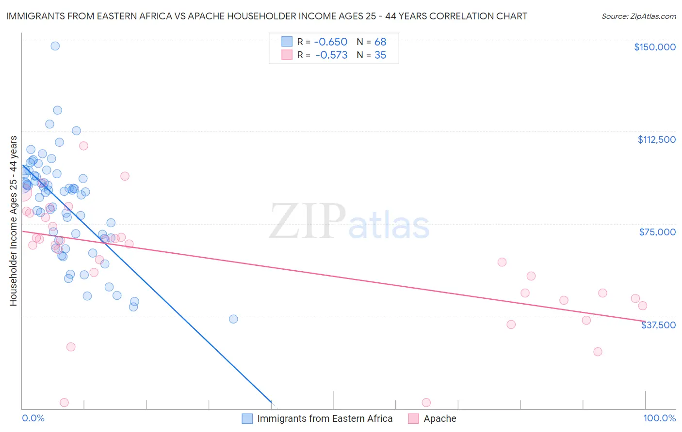 Immigrants from Eastern Africa vs Apache Householder Income Ages 25 - 44 years