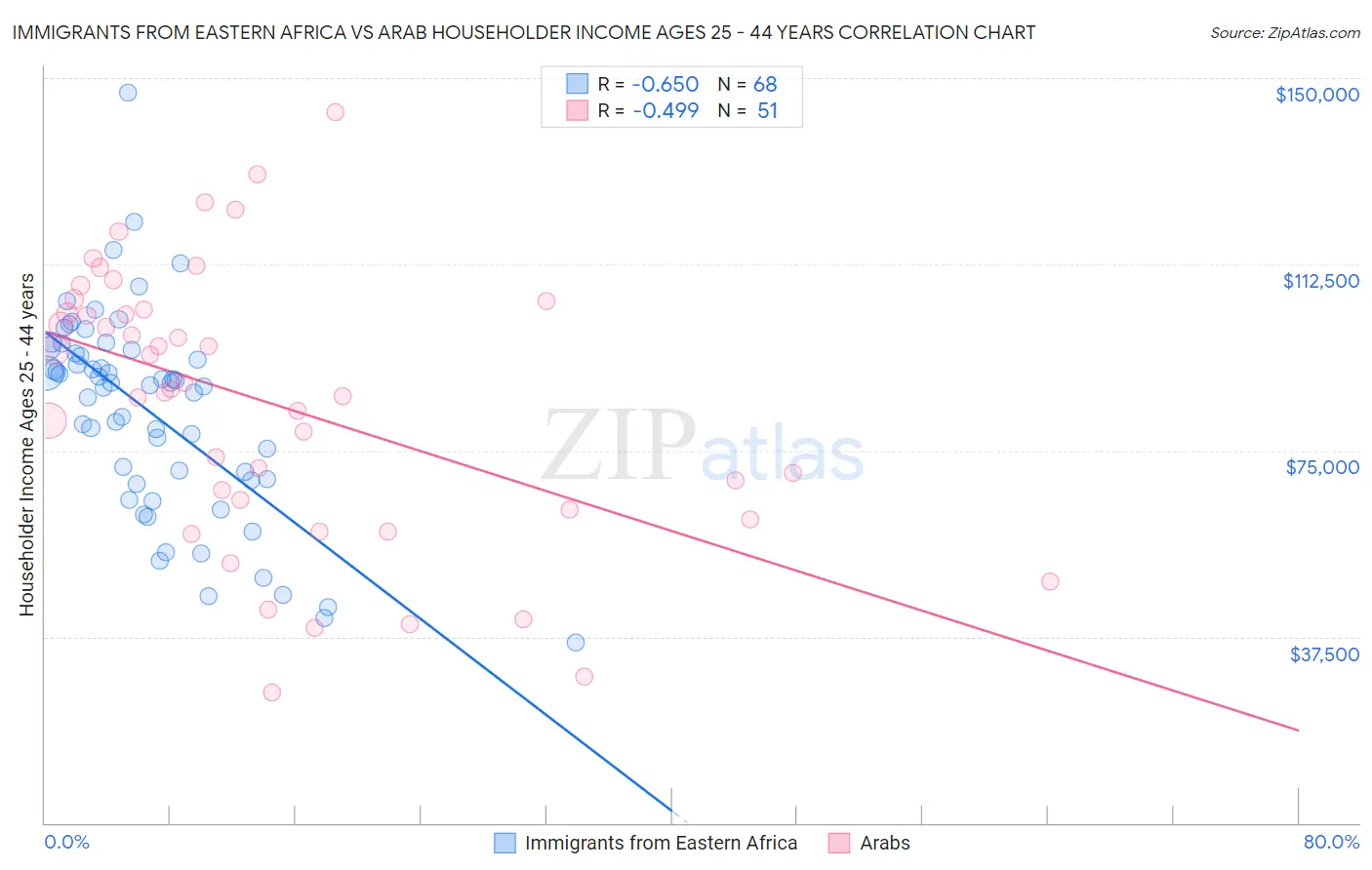Immigrants from Eastern Africa vs Arab Householder Income Ages 25 - 44 years