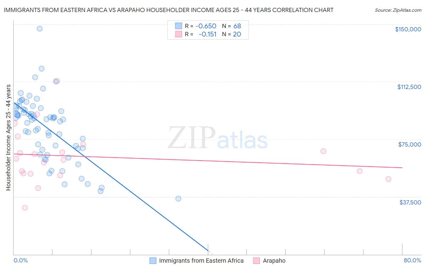 Immigrants from Eastern Africa vs Arapaho Householder Income Ages 25 - 44 years