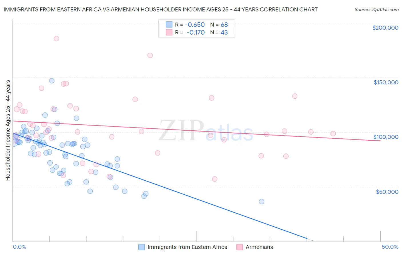 Immigrants from Eastern Africa vs Armenian Householder Income Ages 25 - 44 years
