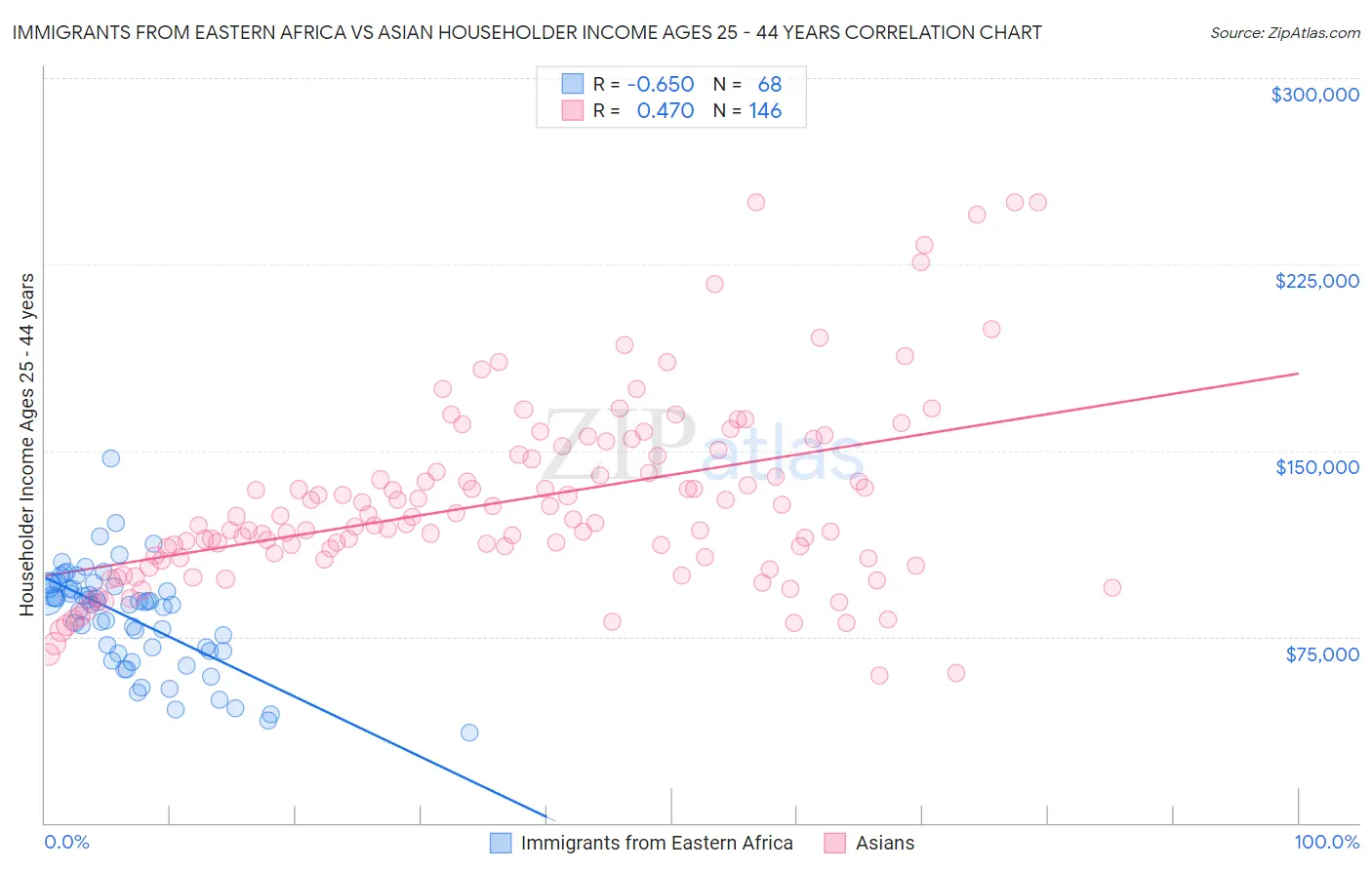 Immigrants from Eastern Africa vs Asian Householder Income Ages 25 - 44 years