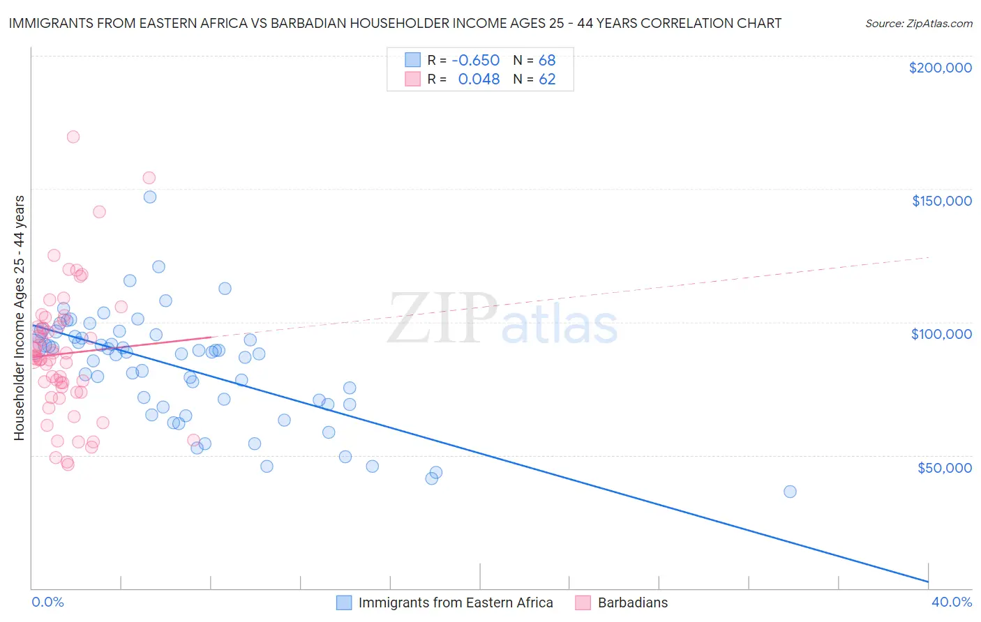 Immigrants from Eastern Africa vs Barbadian Householder Income Ages 25 - 44 years