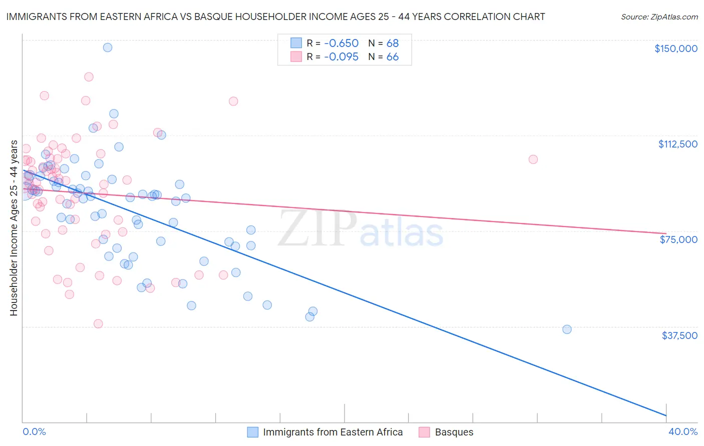 Immigrants from Eastern Africa vs Basque Householder Income Ages 25 - 44 years