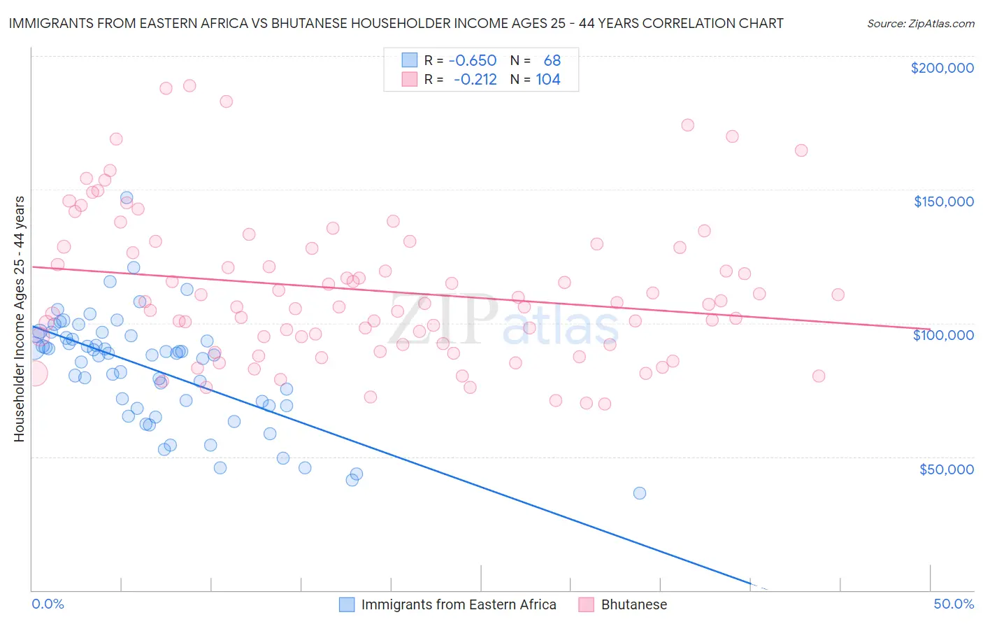 Immigrants from Eastern Africa vs Bhutanese Householder Income Ages 25 - 44 years