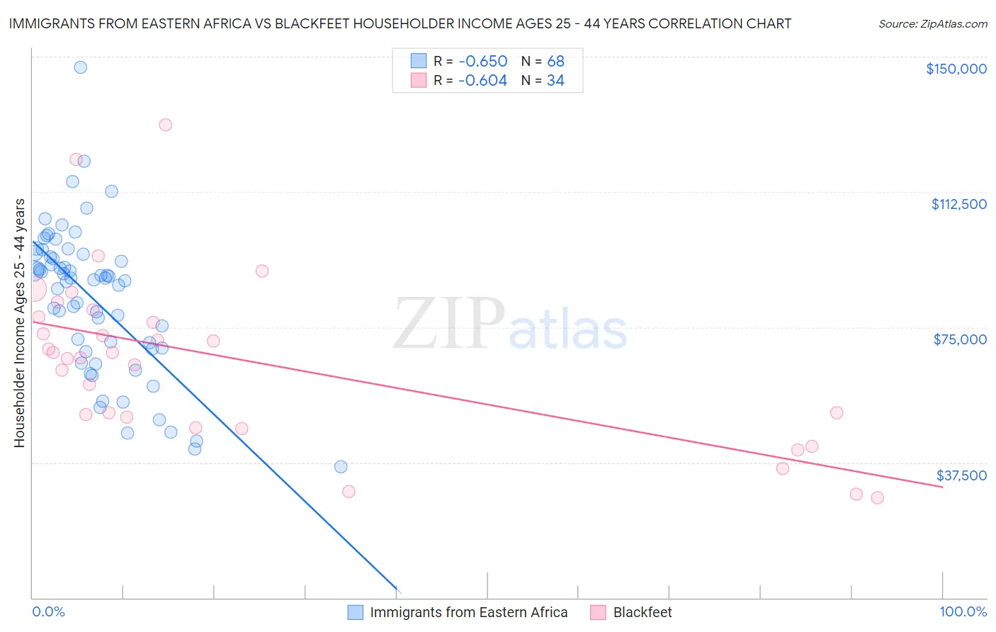 Immigrants from Eastern Africa vs Blackfeet Householder Income Ages 25 - 44 years