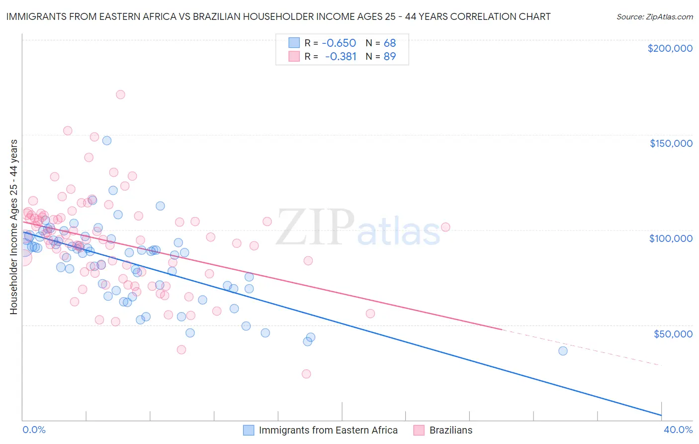 Immigrants from Eastern Africa vs Brazilian Householder Income Ages 25 - 44 years