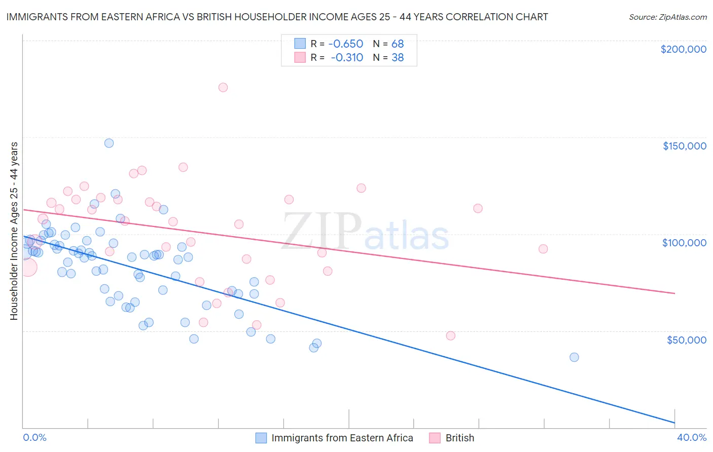 Immigrants from Eastern Africa vs British Householder Income Ages 25 - 44 years